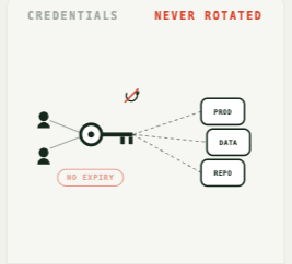 Static, shared, never rotated